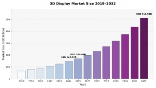 3D�f�B�X�v���C�s��K�͂�2025�N��1,696��9,000���ăh������2032�N�̃s�[�N�Ɍ����Ċg��